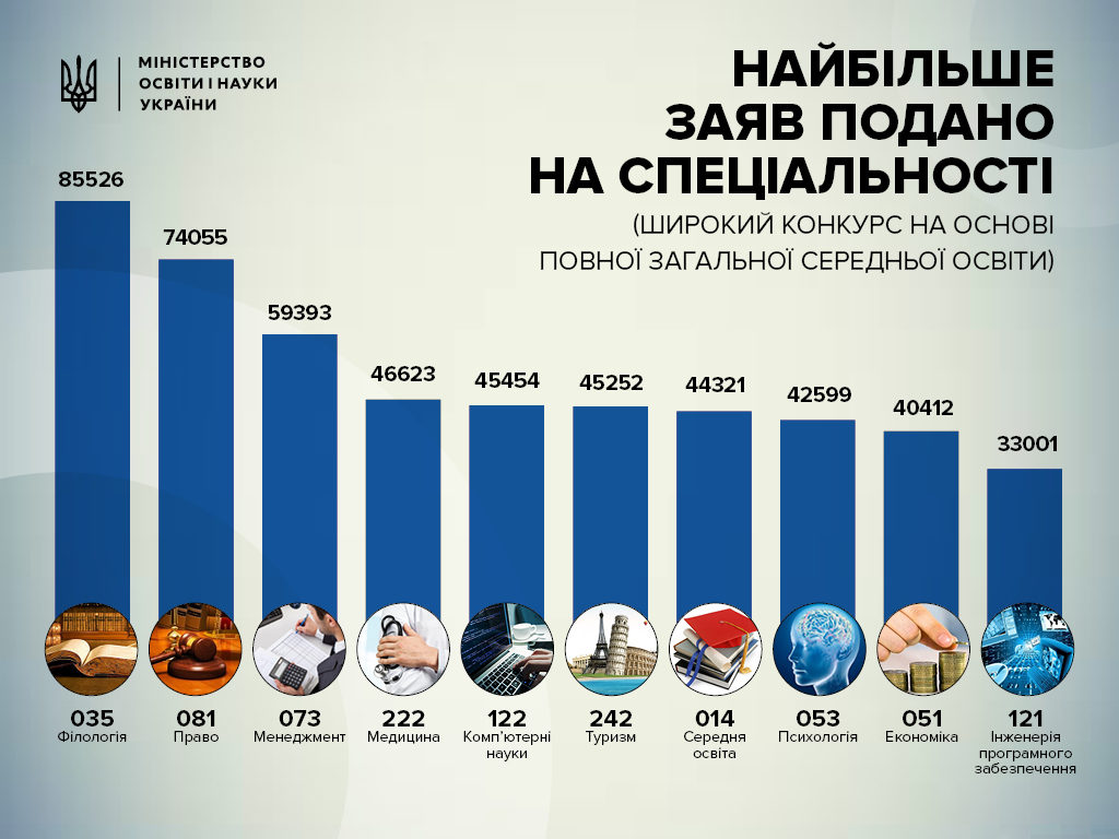 ТОП-10 найбільш та найменш популярних спеціальностей 2017 року