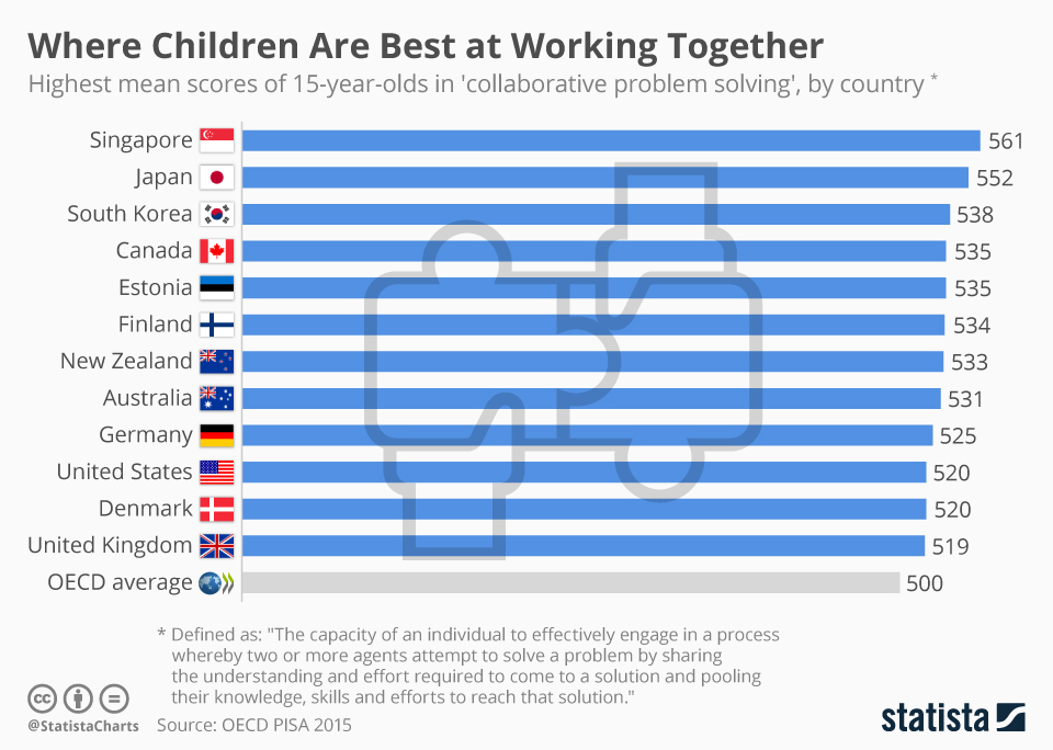 chartoftheday_11927_where_children_are_best_at_working_together_n