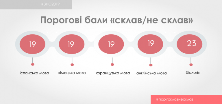 Встановили порогові бали з іноземних мов та біології