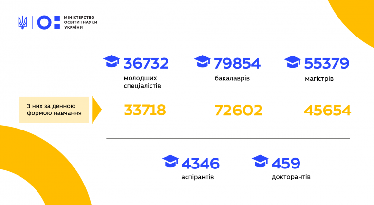 Затвердили кількість бюджетних місць для вступників