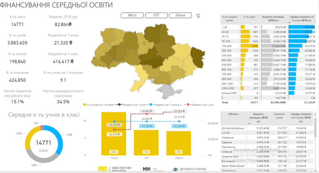 У Мінфіні показали, де і скільки витрачають на школи