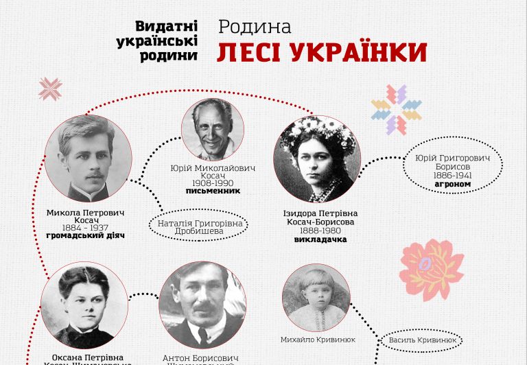 Запустили проєкт про видатні українські родини