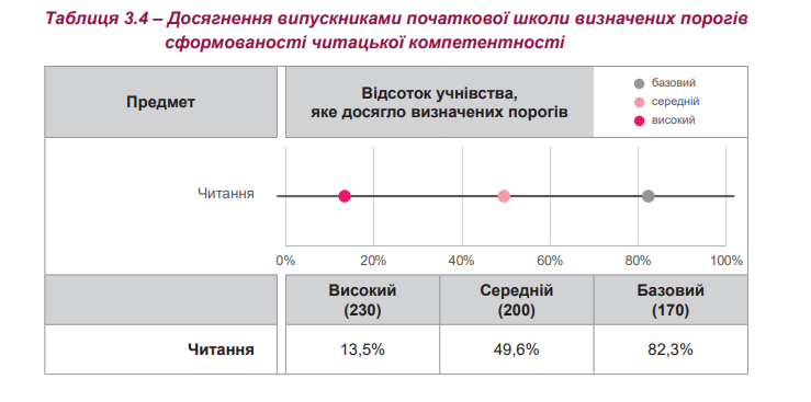 Новини: Падіння не відбулося: про успішність у початковій школі в умовах війни