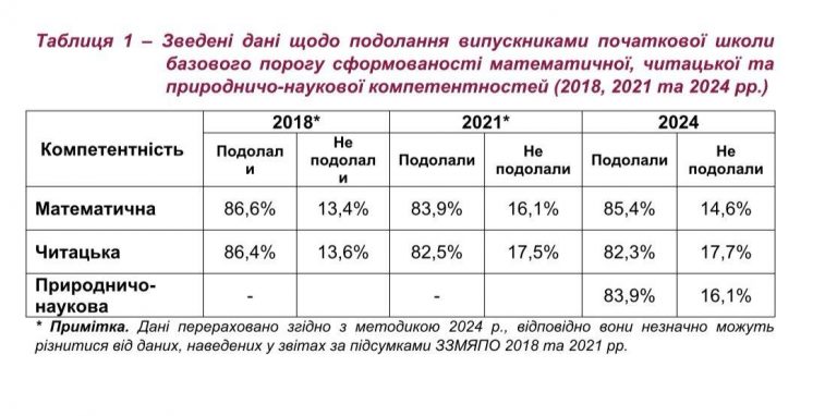 Новини: Падіння не відбулося: про успішність у початковій школі в умовах війни