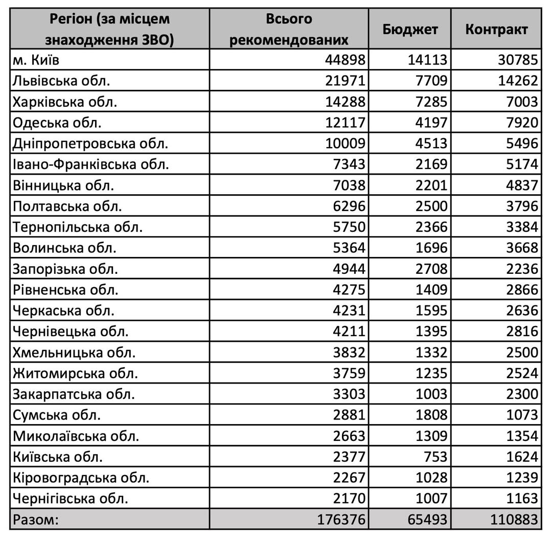 Новини: До київських та львівських вишів подали найбільше заявок — звідти і найбільше рекомендацій