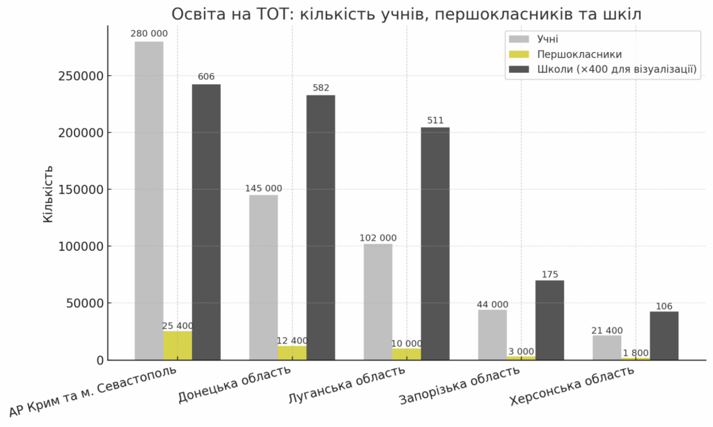 Вчителям: Освіта — їхня головна зброя: як українських дітей на ТОТ зросійщують через уроки історії, музику і кіно