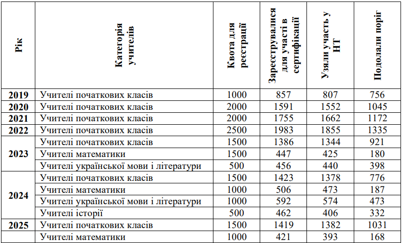Новини: Найкраще впоралися вчителі початкових класів та історичної галузі: результати сертифікації 2025
