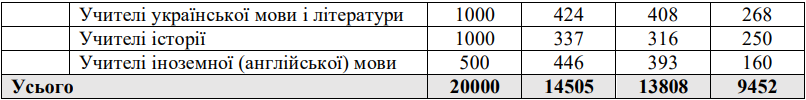 Новини: Найкраще впоралися вчителі початкових класів та історичної галузі: результати сертифікації 2025