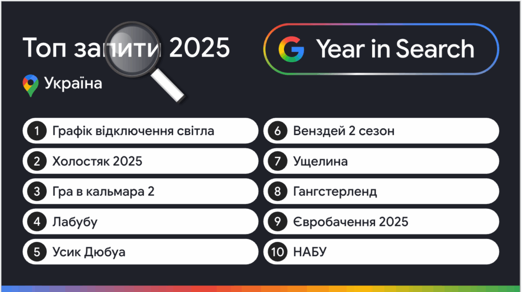 «Графік відключення світла» та «Лабубу»: Google назвав топ-10 запитів українців