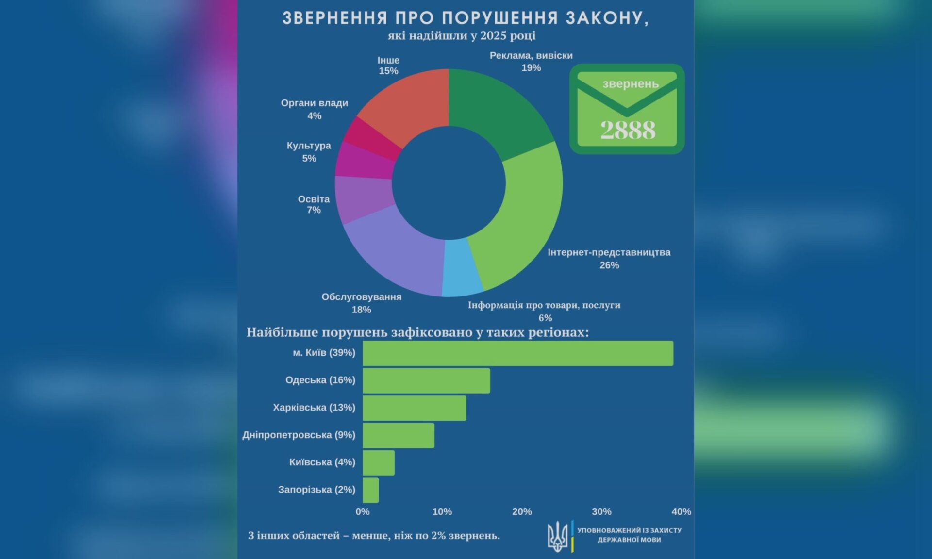 Новини: Скарги про порушення мовного законодавства: яке місто у лідерах за 2025 рік?