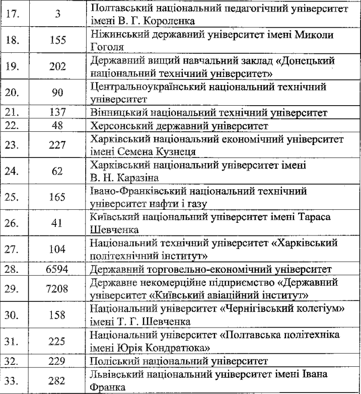 Новини: МОН оприлюднило перелік вишів, де можна зареєструватися на «нульовий курс»