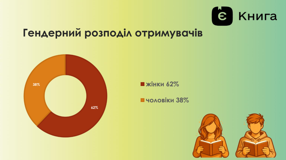 Новини: Найпопулярніші книжки серед 18-річних у 2025: «єКнига» підбила підсумки