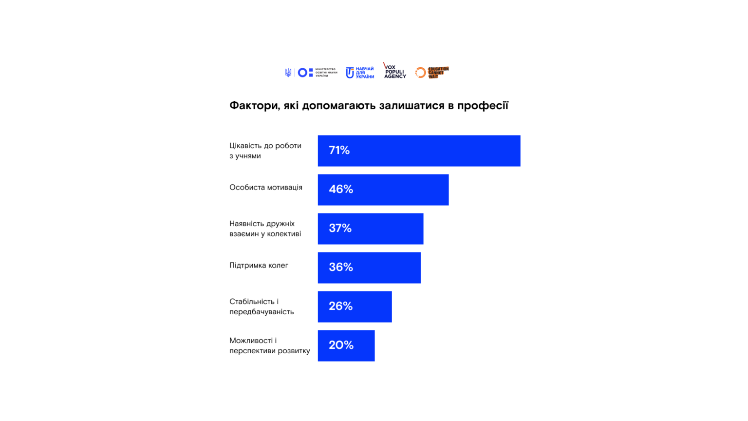 Новини: «Чому молодь (не) обирає школу: погляд молоді на професію вчителя»: дослідження