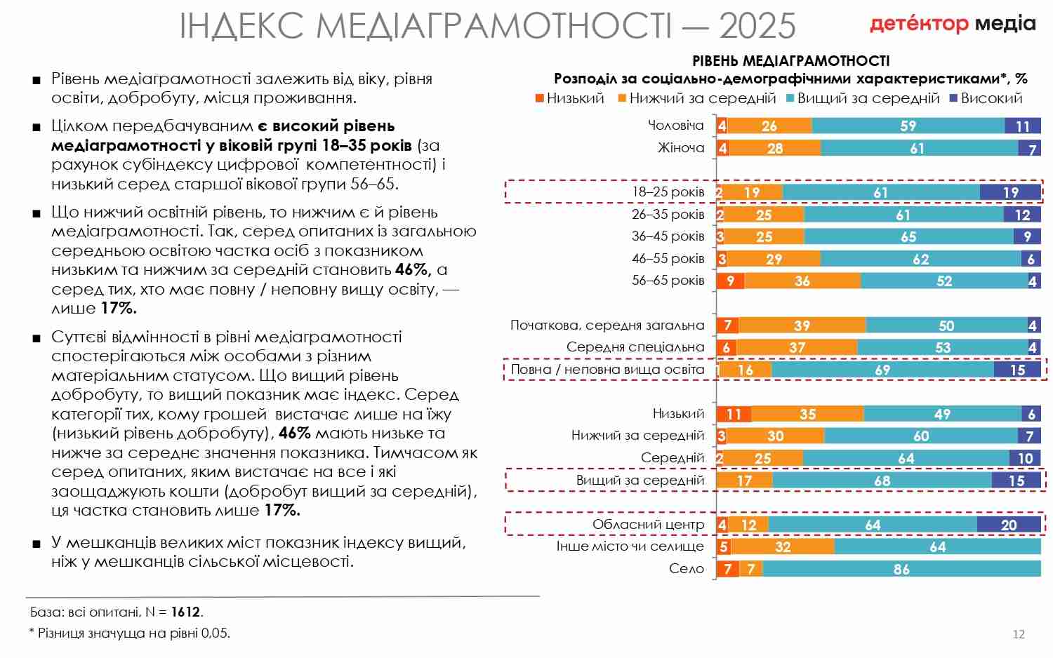 Новини: Рівень медіаграмотності українців стабільний, кількість користувачів ШІ зросла до 49%: дослідження