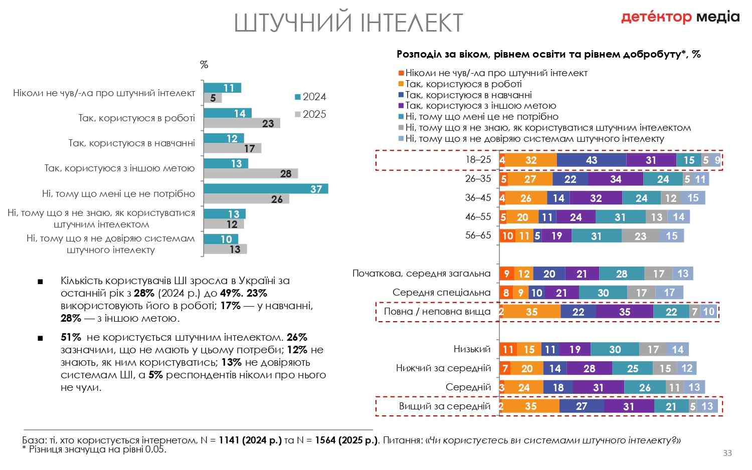 Новини: Рівень медіаграмотності українців стабільний, кількість користувачів ШІ зросла до 49%: дослідження