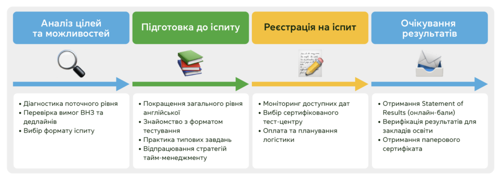 Вчителям: IELTS, TOEFL чи Cambridge English? Як допомогти учню обрати міжнародний іспит з англійської