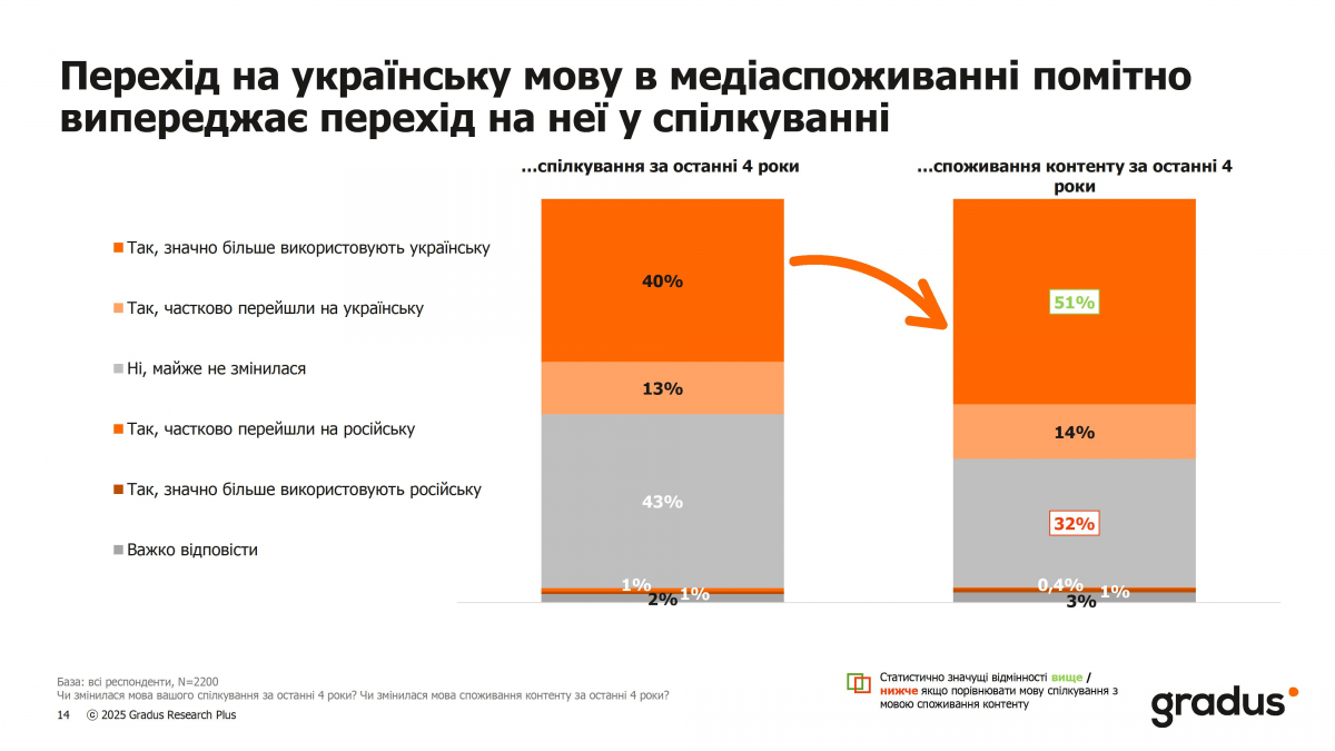 Новини: 71% українців і надалі споживають російськомовний контент, підлітків приваблює форма подачі: дослідження Мінкульту