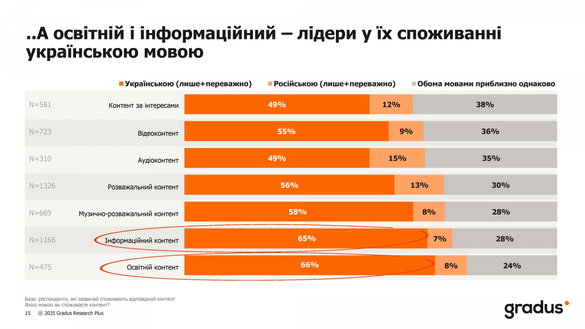 Новини: 71% українців і надалі споживають російськомовний контент, підлітків приваблює форма подачі: дослідження Мінкульту