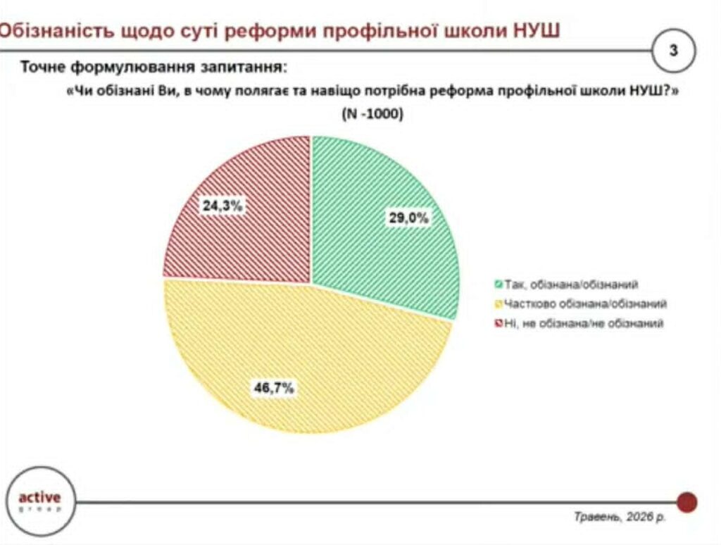 Новини: Обізнаність про реформу старшої профільної школи різко збільшує її підтримку: результати дослідження