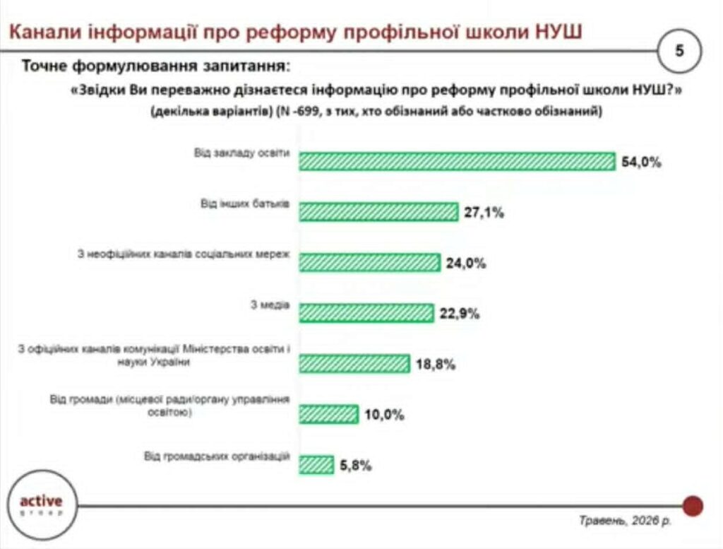 Новини: Обізнаність про реформу старшої профільної школи різко збільшує її підтримку: результати дослідження