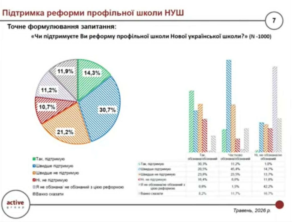 Новини: Обізнаність про реформу старшої профільної школи різко збільшує її підтримку: результати дослідження