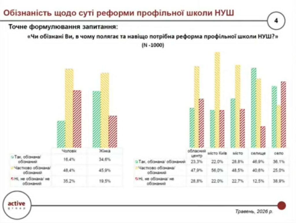 Новини: Обізнаність про реформу старшої профільної школи різко збільшує її підтримку: результати дослідження