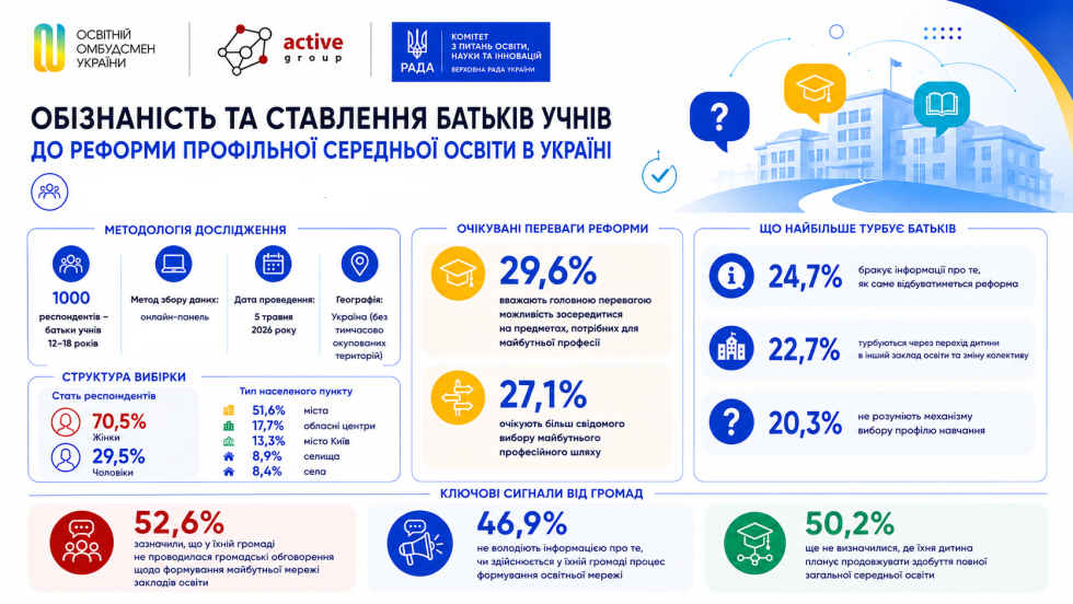 Новини: Обізнаність про реформу старшої профільної школи різко збільшує її підтримку: результати дослідження