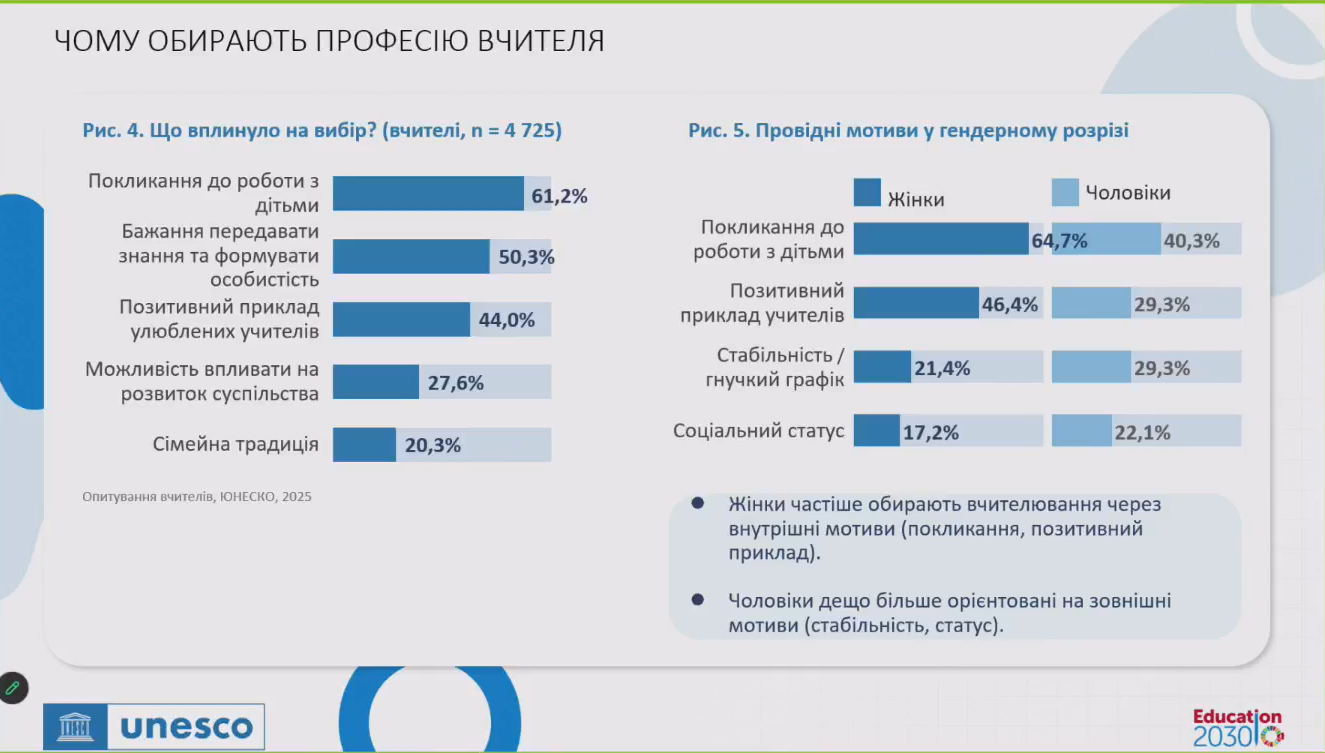 Новини: Майже 70% українських учителів задоволені професією — дослідження ЮНЕСКО