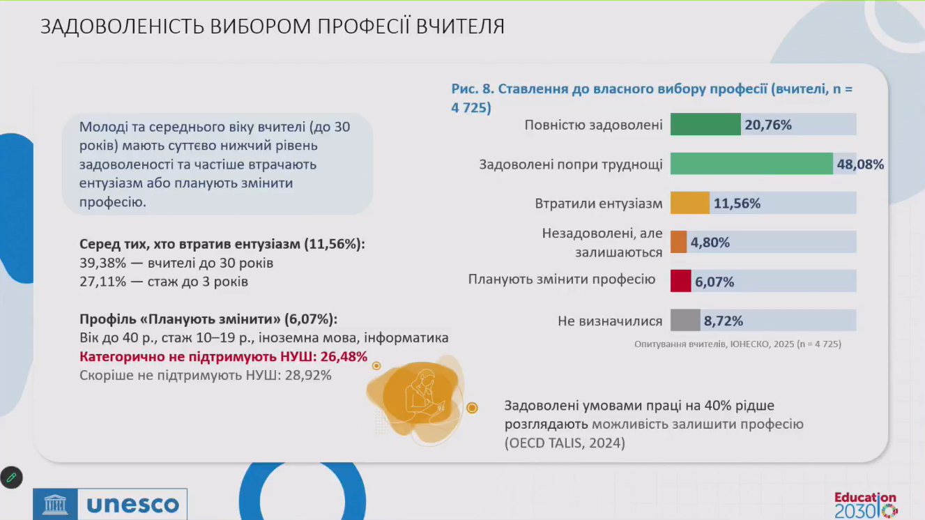 Новини: Майже 70% українських учителів задоволені професією — дослідження ЮНЕСКО