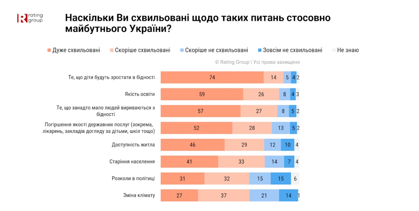 Новини: Майбутнє дітей — найбільше занепокоєння українців: нове дослідження Rating Group