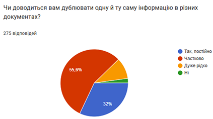 Вчителям: «Заповнюємо документи по три години на тиждень»: нове опитування вчителів підсвічує паперову бюрократію у школі