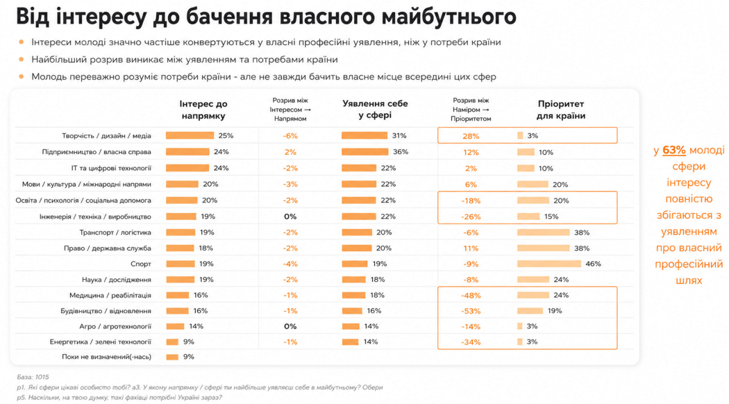 Новини: Молодь розуміє потреби країни, але не завжди бачить себе серед тих, хто її відбудовуватиме — результати всеукраїнського дослідження