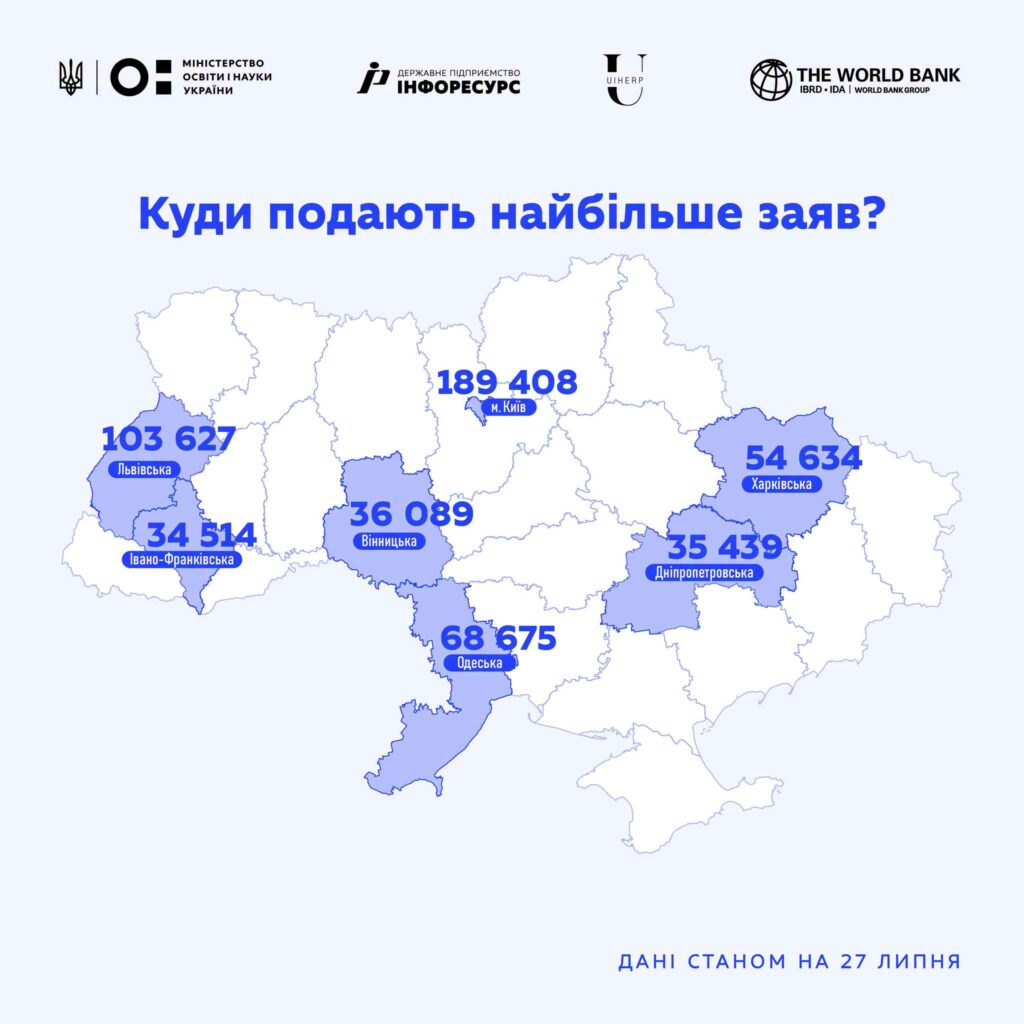 Вступ-2026: понад 805 тисяч заяв, рекордний інтерес до Львівської політехніки та філології серед 200-бальників