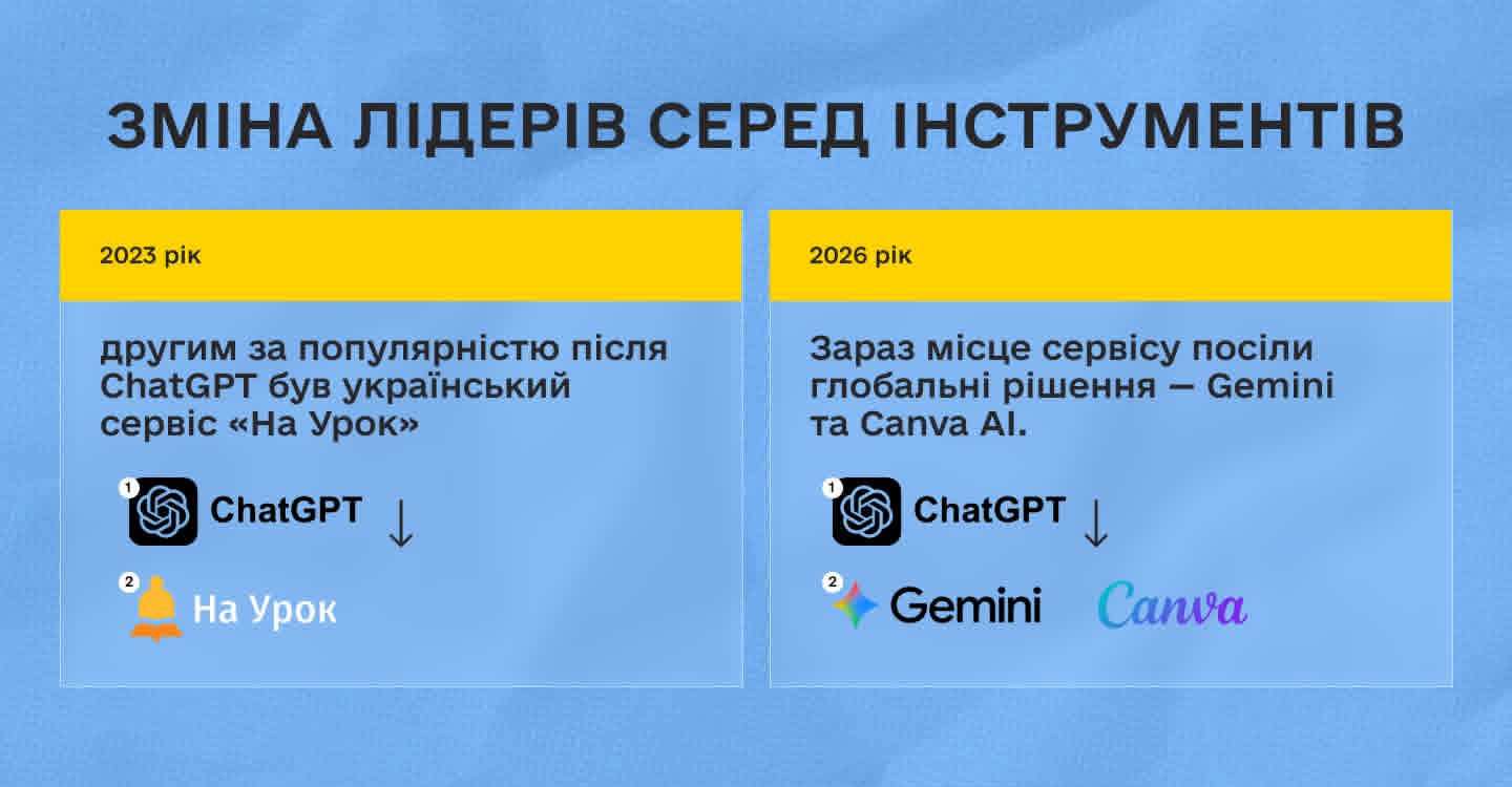 ШІ в українській школі: МАН представила результати найбільшого національного дослідження
