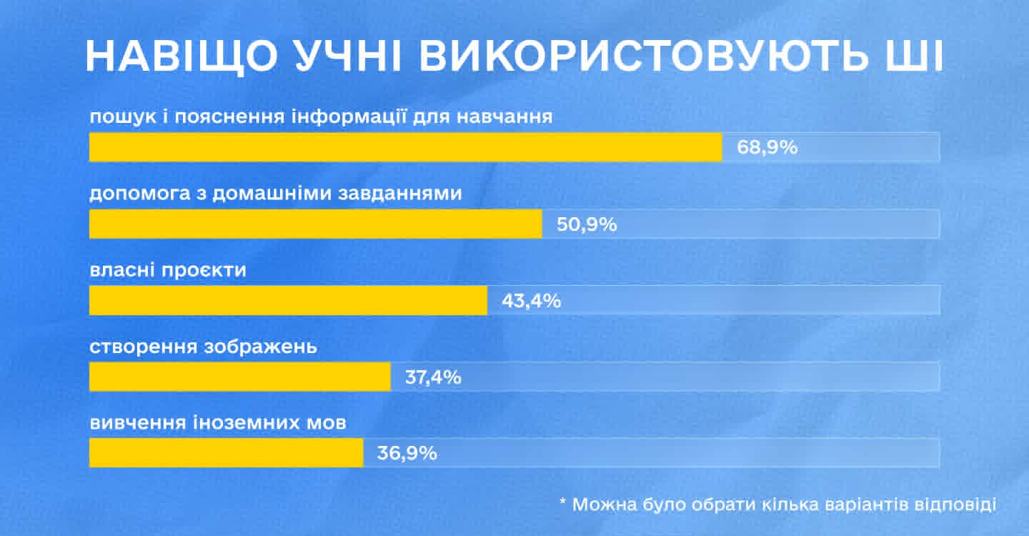 ШІ в українській школі: МАН представила результати найбільшого національного дослідження