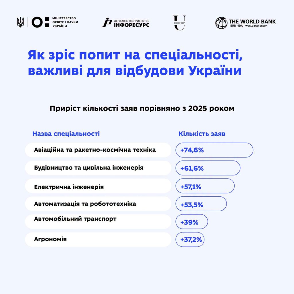 Майже 1,2 млн заяв: вступна кампанія-2026 стала рекордною за останні 5 років