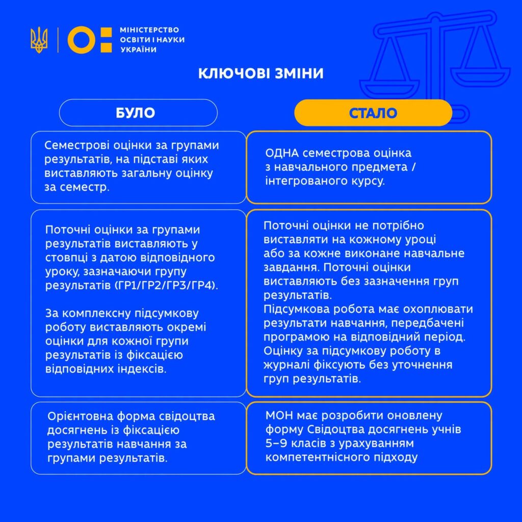 МОН спростило оцінювання у 5–9 класах: міністр підписав наказ