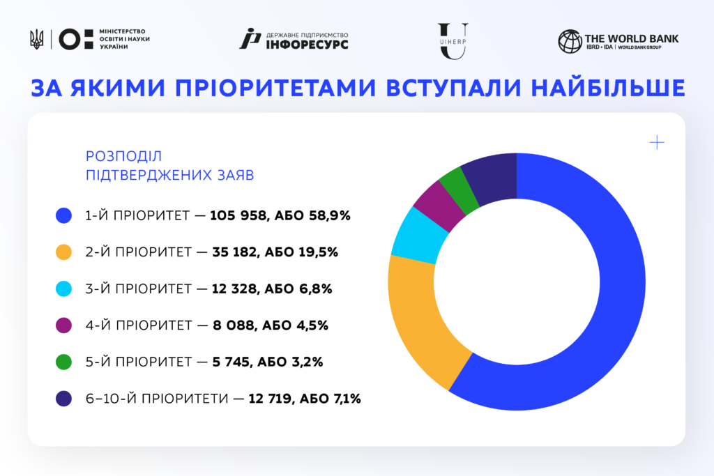 Вступна кампанія-2026: на перший курс зарахували понад 175 тисяч вступників