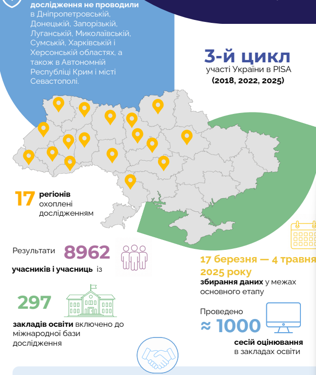 PISA 2025: українські підлітки отримали 418 балів із читання — 45% не досягають базового рівня