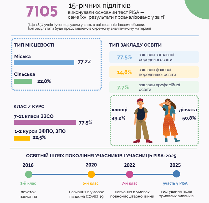 Українські підлітки найкраще впоралися з природничими науками: результати PISA 2025