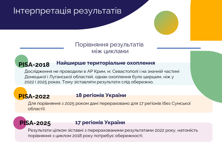 PISA 2025: українські підлітки отримали 418 балів із читання — 45% не досягають базового рівня