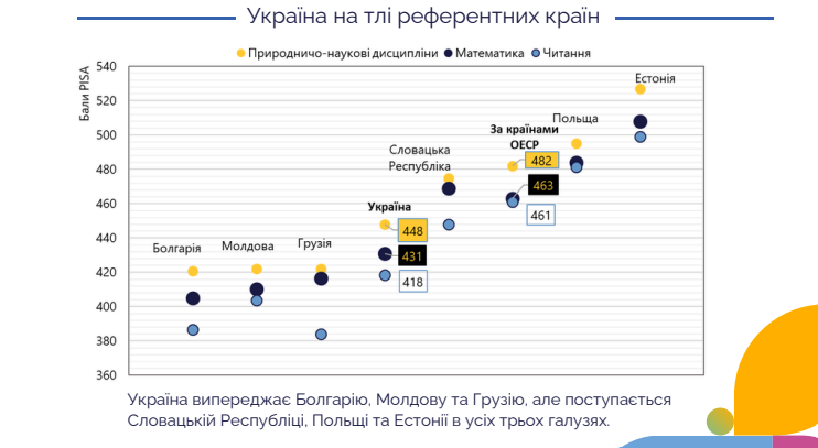 Кожен другий український підліток не досягає базового рівня з математики — результати PISA 2025