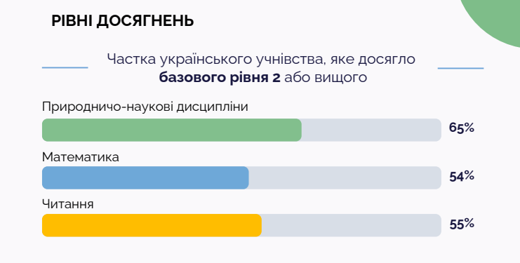 Кожен другий український підліток не досягає базового рівня з математики — результати PISA 2025