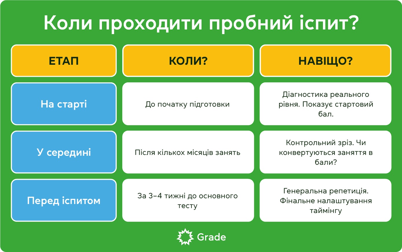 Коли проходити пробний іспит?