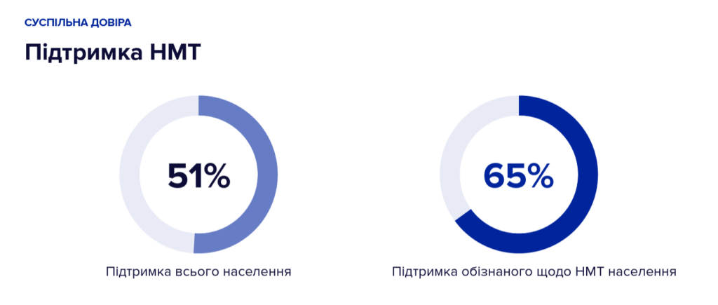 НМТ довіряють як способу вступу, але сумніваються, що він точно вимірює знання: дослідження