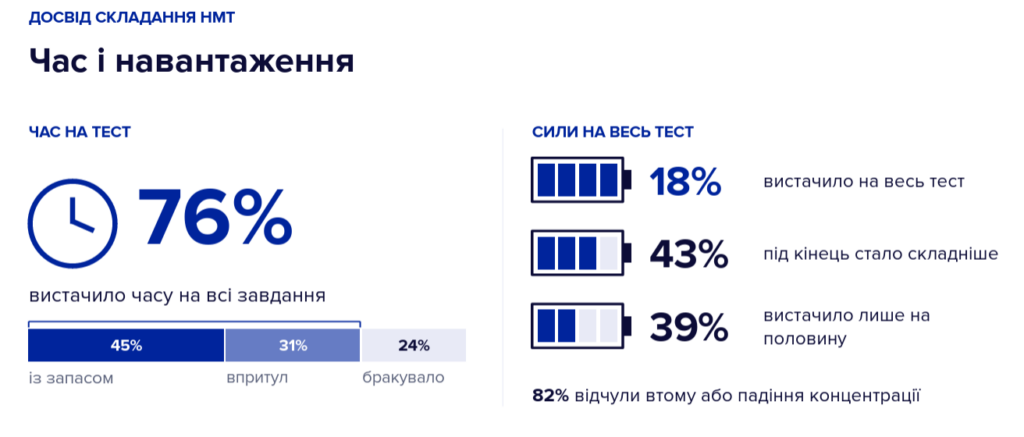 НМТ довіряють як способу вступу, але сумніваються, що він точно вимірює знання: дослідження 