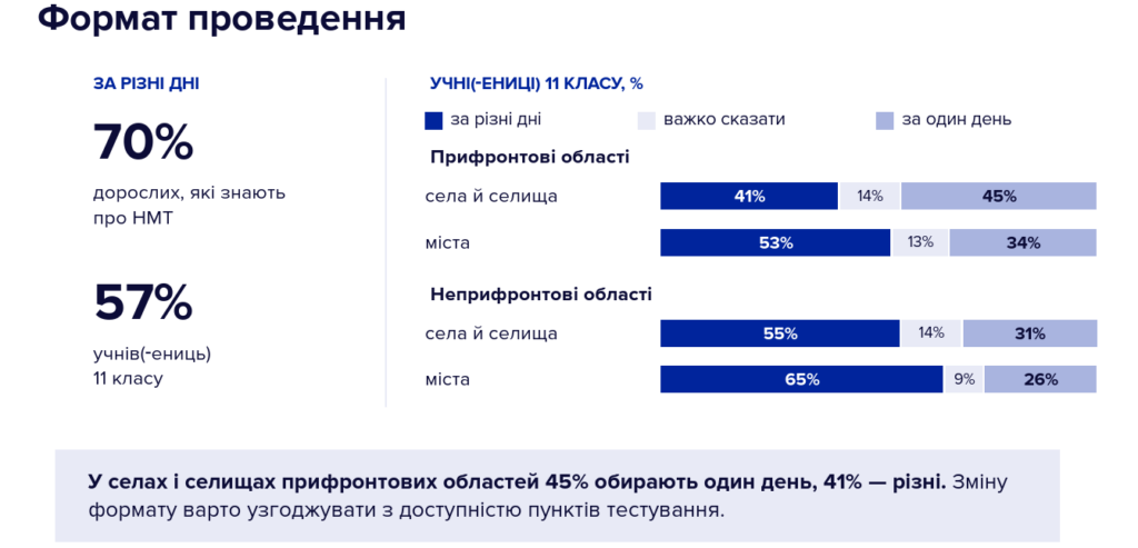 НМТ довіряють як способу вступу, але сумніваються, що він точно вимірює знання: дослідження 