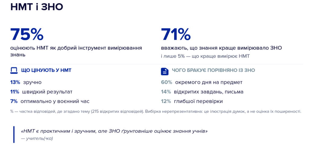 НМТ довіряють як способу вступу, але сумніваються, що він точно вимірює знання: дослідження 