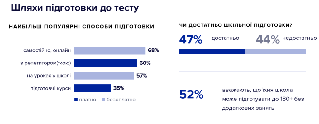 НМТ довіряють як способу вступу, але сумніваються, що він точно вимірює знання: дослідження 
