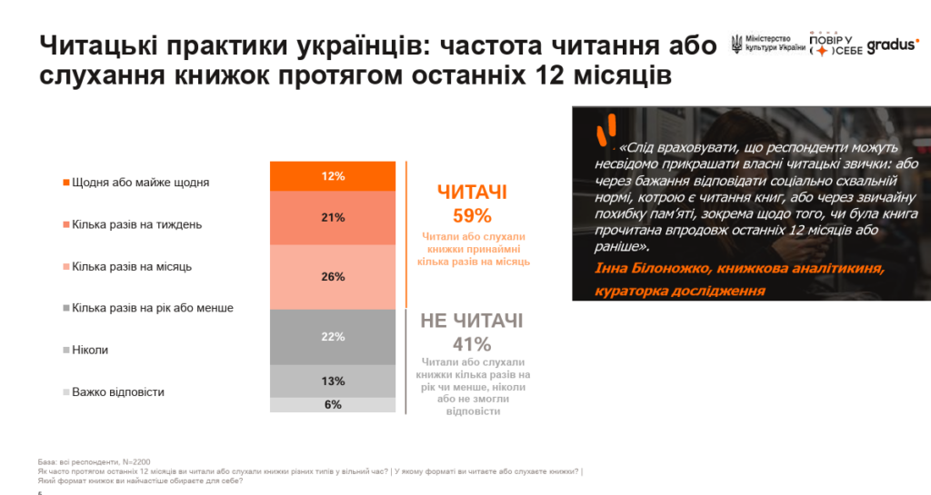 41% українців читають книжки кілька разів на рік: дослідження пояснило, чому так і як змінити ситуацію